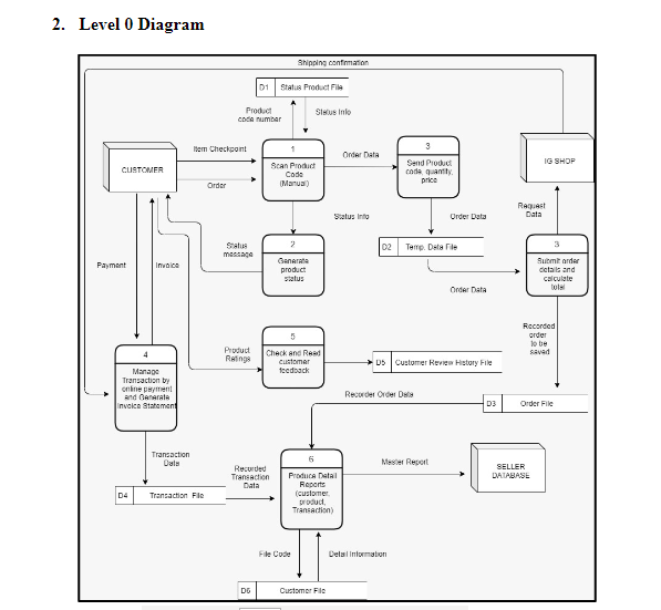 Draw physical dfd based on logical level 0 diagram. 2. Level O