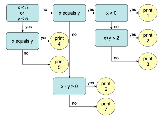 Write an if/else if/else sequence which is equivalent to the following flow