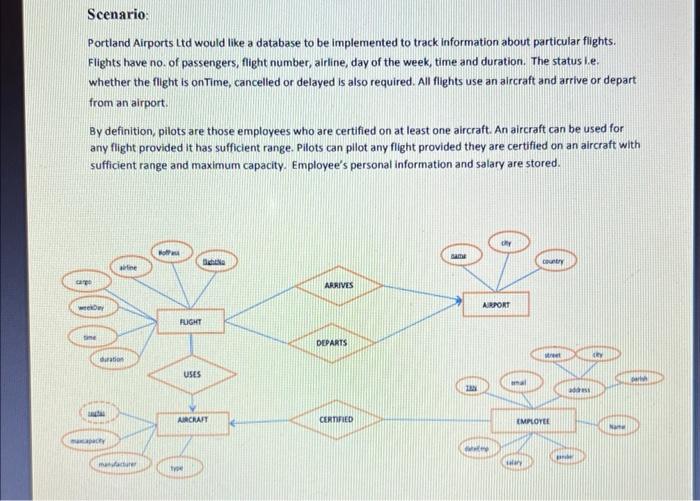 SQL sql code for this question below Portland Airports Ltd would like