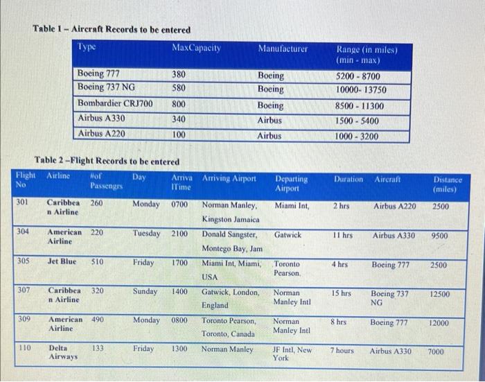 a database to be implemented to track information about particular flights. Flights
