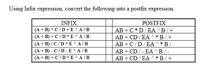 is :: AB*2/C+D- CONVERTING INFIX TO POSTFIX EXPRESSION. The method of converting