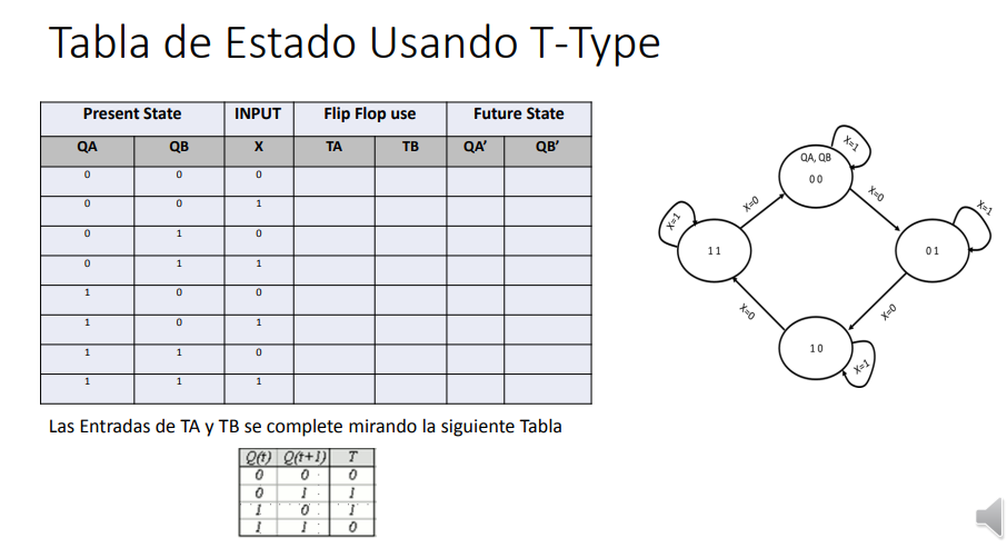 I need Complete the Table and K-Maps!! Please Help! Status Table Using