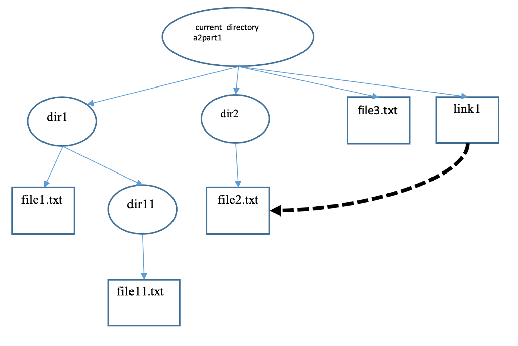 Task#1. Design and implement C/C++ program (a2part1.c or a2part1.cpp, and its executable