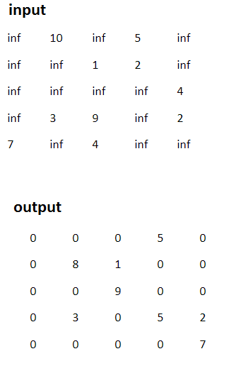 need to implement Directed Dijkstras algorithm in java dijkstra's method should take