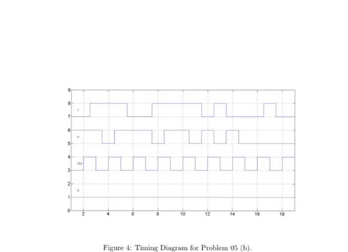 the timing diagram shown in Figure 3 for a JK Flip-Flop. Assume