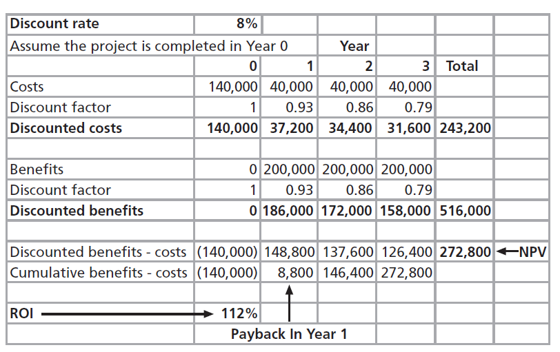 in Figure 4-5. Assume that the projected costs and benefits for this