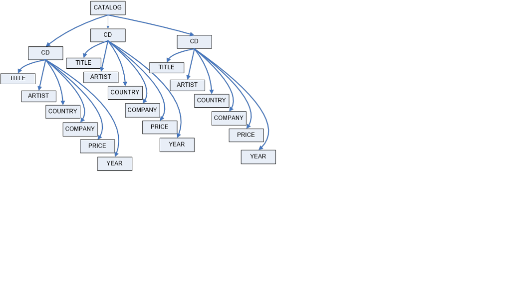 Problem Description: The problem to be solved is the building of tree