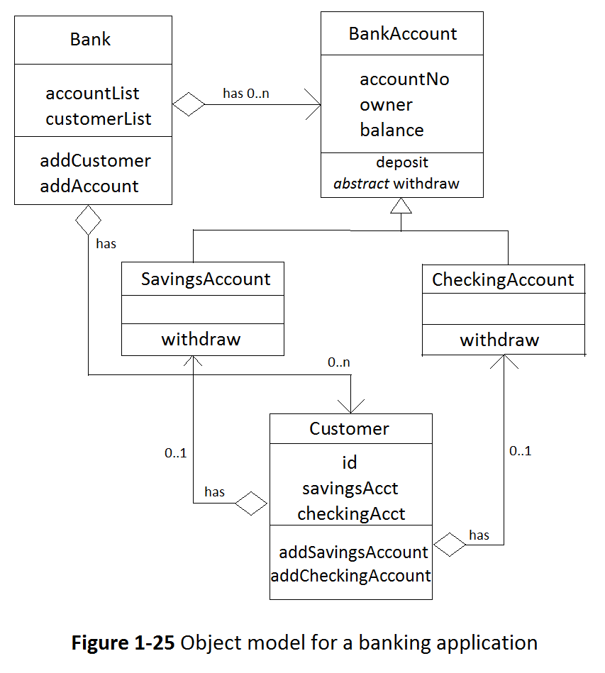  Java Project: Implement the object model shown in Figure 1-25 to