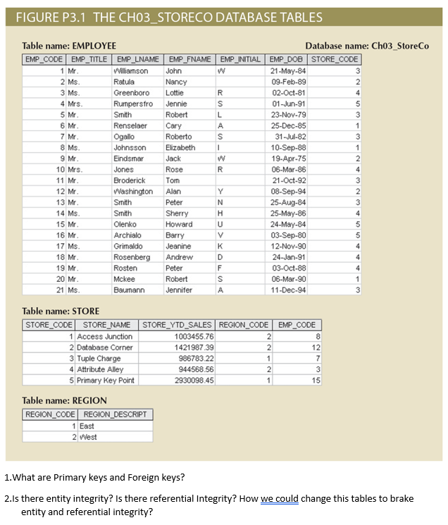 FIGURE P3.1 THE CHO3_STORECO DATABASE TABLES 3 - Table name: EMPLOYEE