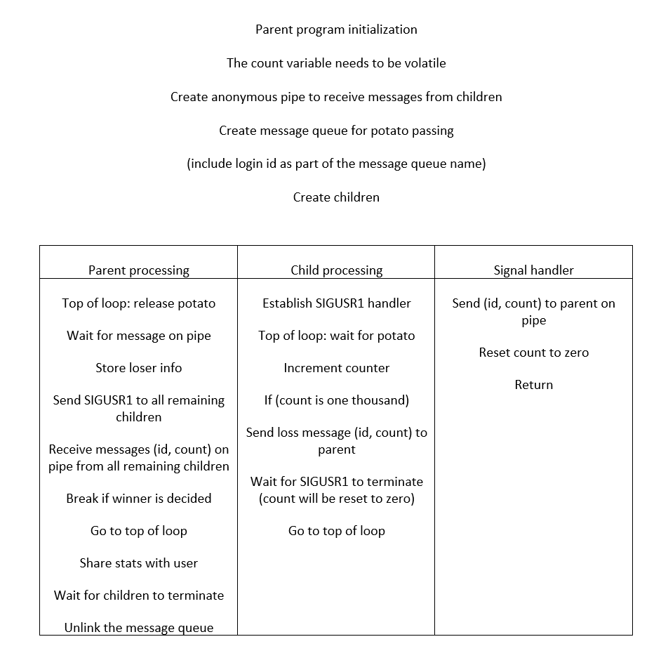 Language: C/C++ required WITH comments Using POSIX message queues (mq_overview), play "hot