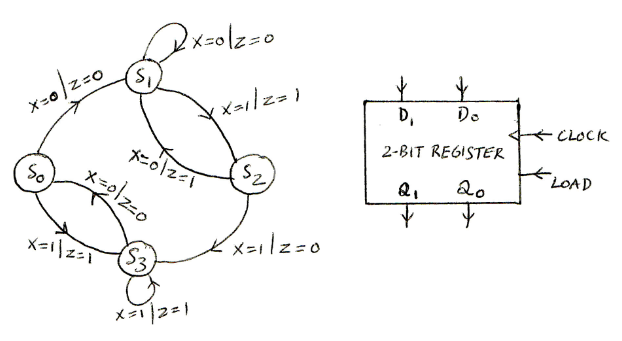 Consider the following behavior of a sequential logic. A state machine for