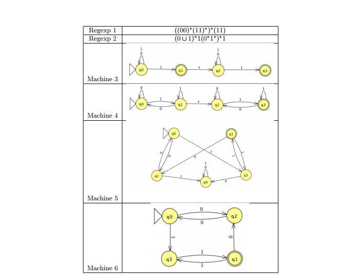 L} DOUBLE(L) = {vv | v ? L} STUTTER(L) = {w1w1w2w2 wnwn