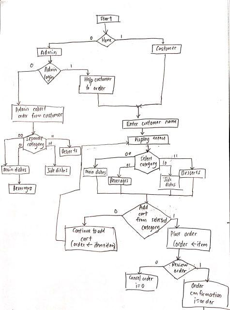 asm chart provided Use Intel Quartus software (design file choose verilog HDL