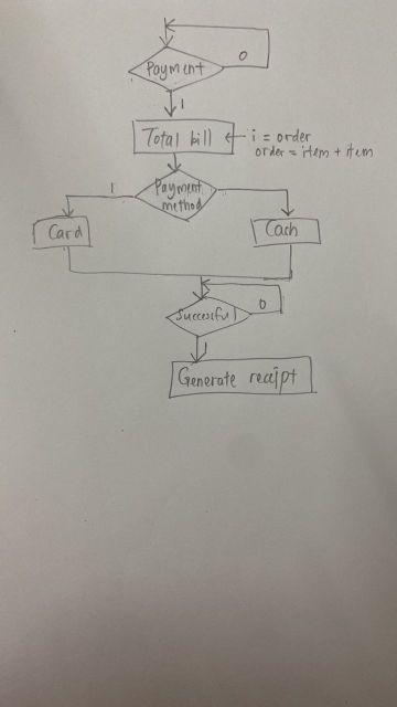 file) Asm chart is about food ordering system and it is Moore