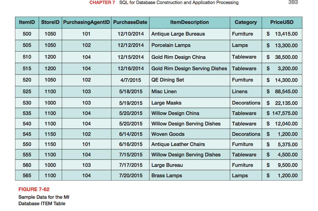 statements to insert the data shown in Figures 7-60, 7-61, 7-62, 7-63,7-64,7-65,