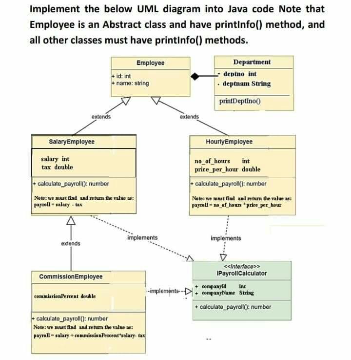  Implement the below UML diagram into Java code Note that Employee