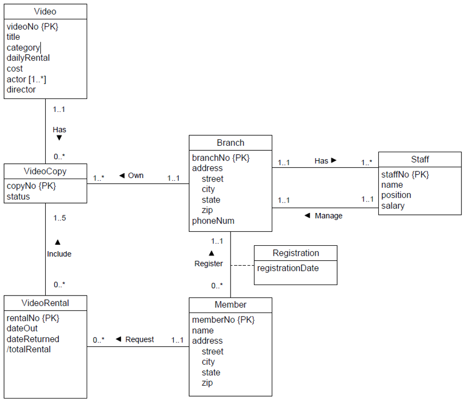 Identify all entities: E.g. EntityX Identify special attributes: Composite attributes: E.g.