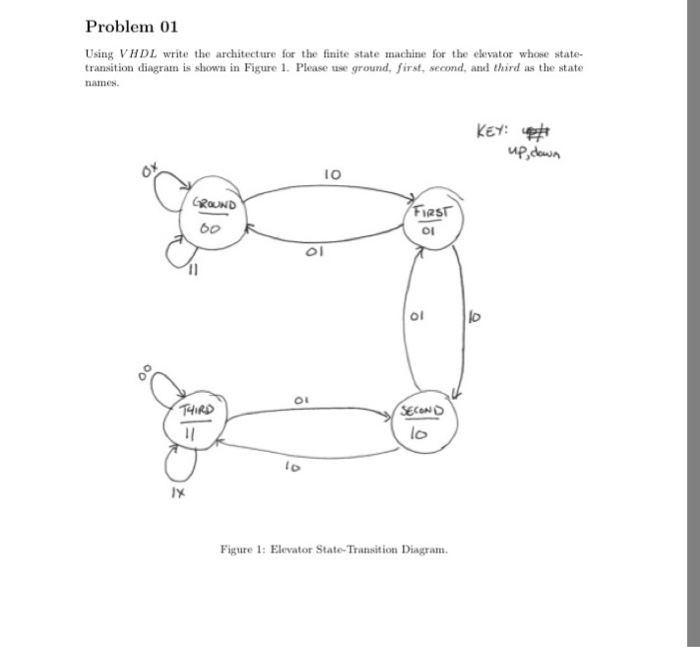  Using VHDL write the architecture for the finite state machine for