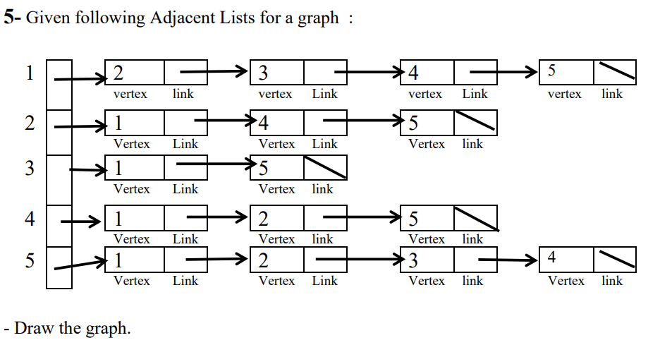 Data Structure 5- Given following Adjacent Lists for a graph : 1