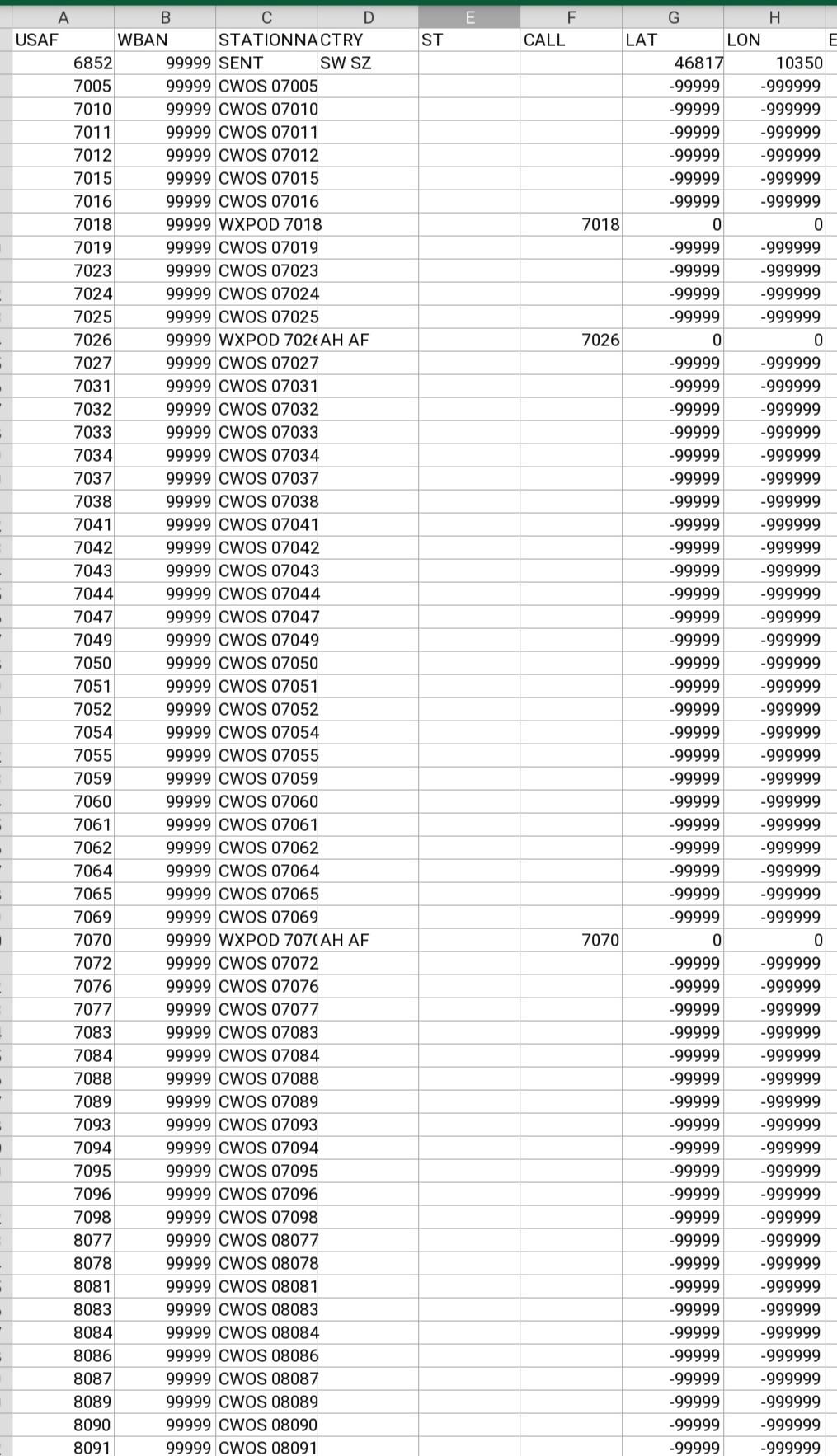 Write about the process and the findings based on data sample provided