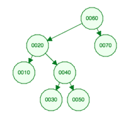 Please answer following questions. 1. Beginning with an empty binary search tree,