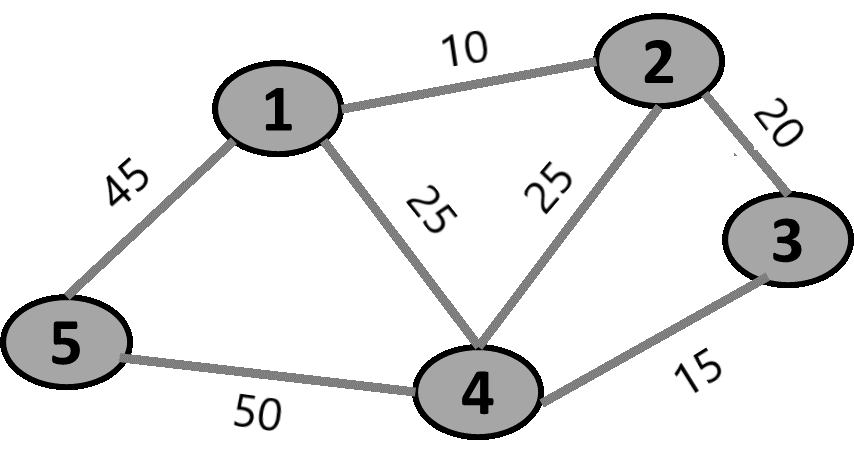 routes between two cities (nodes), identifying the lowest and highest cost routes.