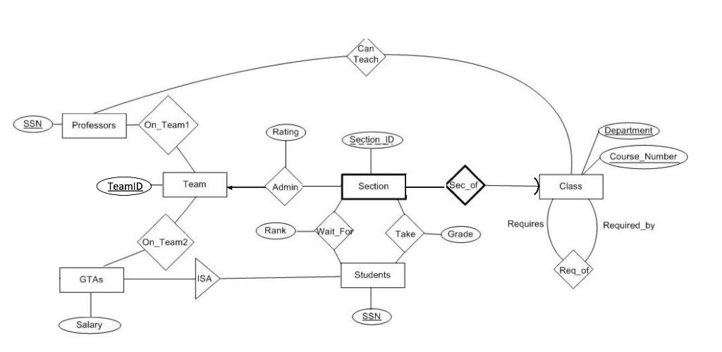In this question, you will do the following: create the relational schema