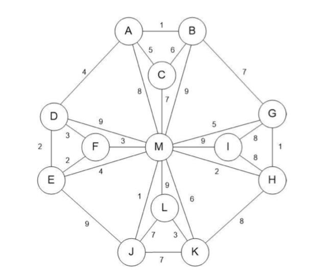 graph below showing how the data structures evolve specifically indicating when the