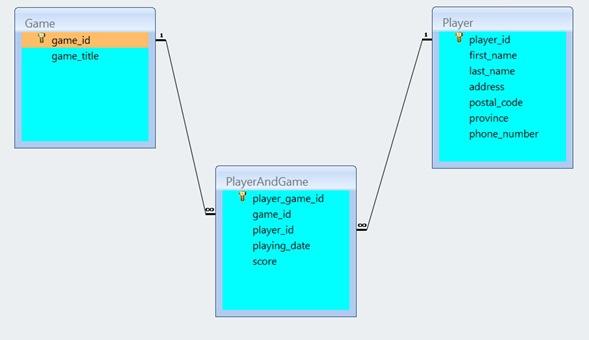 Develop a GUI Java application that will allow the players to submit