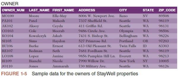 then convert this table to an equivalent collection of tables that are