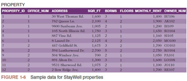 in third normal form. ADDRESS CITY OFFICE OFFICE_NUM OFFICE_NAME AREA STATE ZIP_CODE
