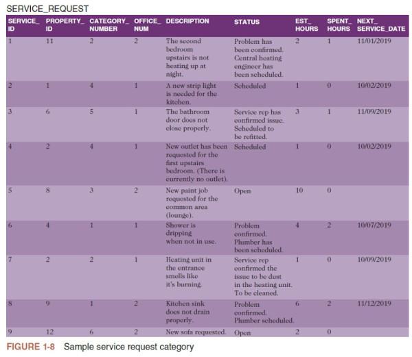 S. Madison Rd Georgetown FIGURE 1-4 Sample data for StayWell offices 98118