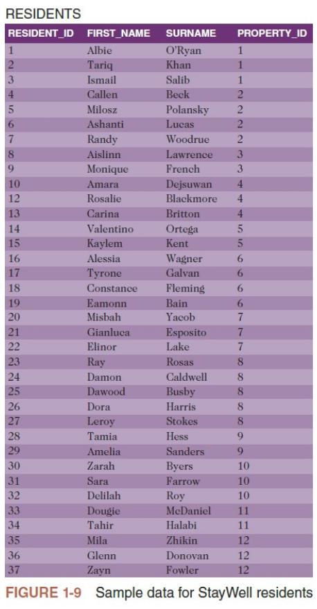 Seattle WA 98108 Cole OWNER OWNER_NUM LAST_NAME FIRST_NAME ADDRESS CITY MO100 Moore