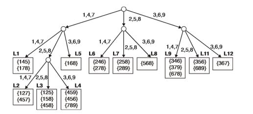 The Apriori algorithm uses a hash tree data structure to e?ciently count