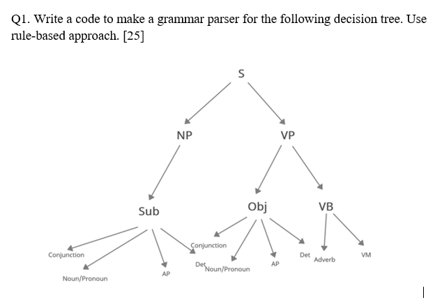  Q1. Write a code to make a grammar parser for the