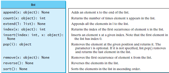 add, remove, print, and find different items in the list, interactively. Here