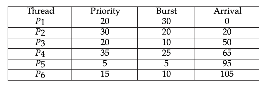 Following processes are being scheduled using a preemptive, roundrobin scheduling algorithm. Each