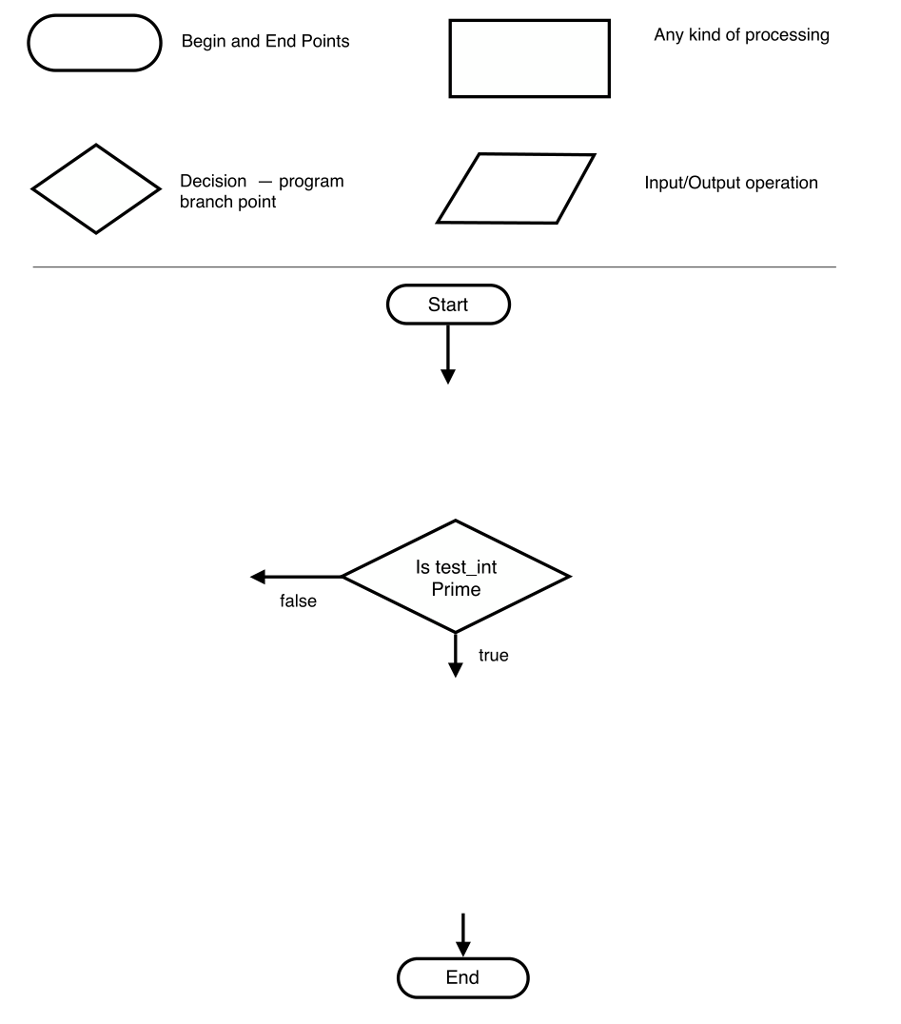 Creat a Flowchart that describes the solution to this problem? Please Creat