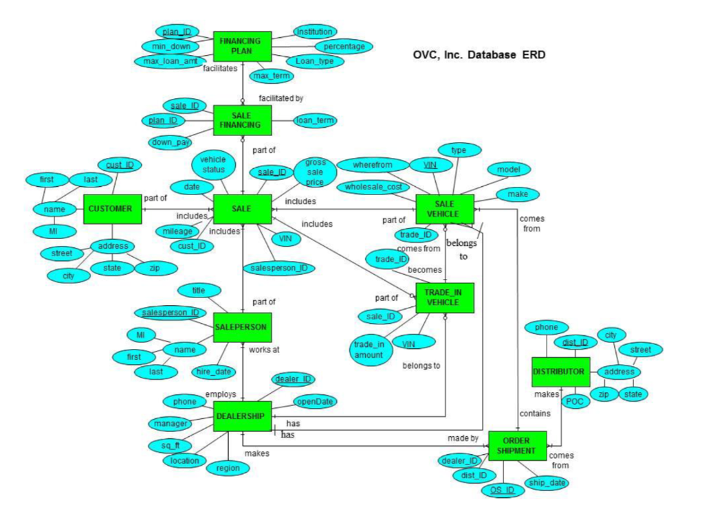 In this assignment you will complete the creation of your OVS, Inc.