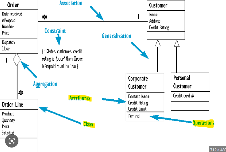using UML notation. Please help to draw using example diagram below; Note: