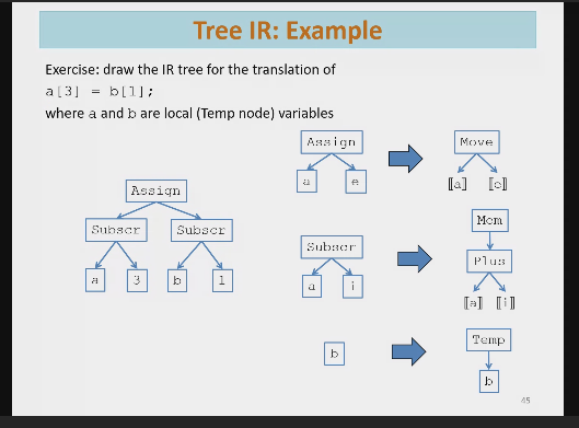  Tree IR: Example Exercise: draw the IR tree for the translation