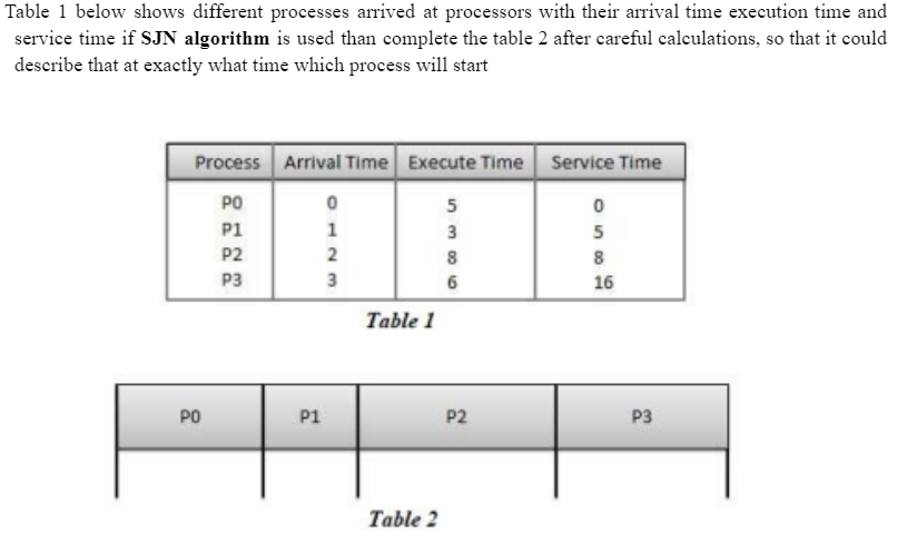  Table 1 below shows different processes arrived at processors with their