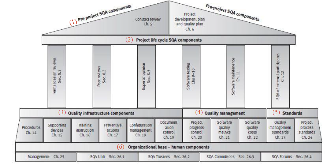 Pre-project SQA components (1) Pre-project SQA components Contract review Ch. 5