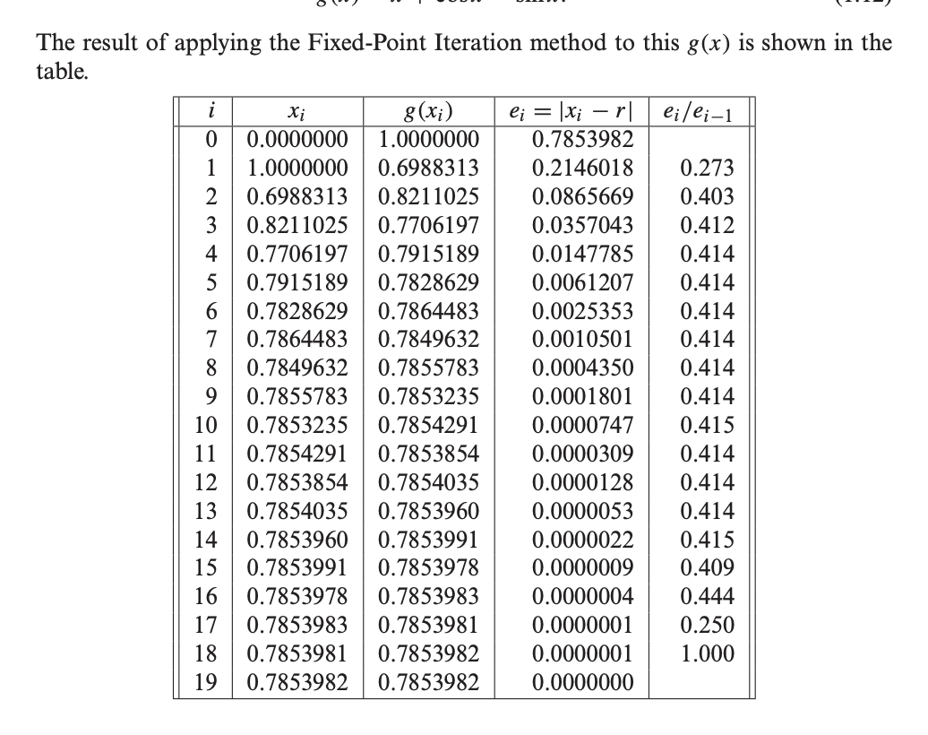 pls provide numerical results and code (take screenshots if possible) Fixed-point Iteration