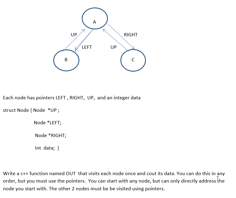 undefined A UP RIGHT LEFT UP B Each node has pointers LEFT,