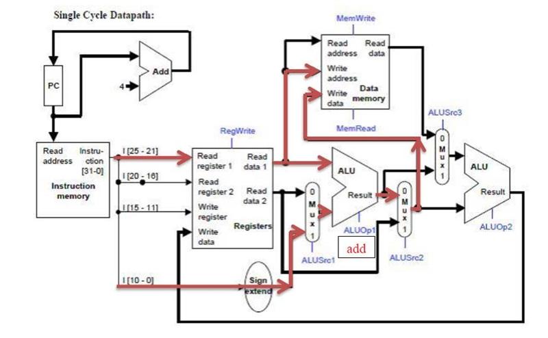 Consider the highlighted data-path. Write down the instruction being executed in