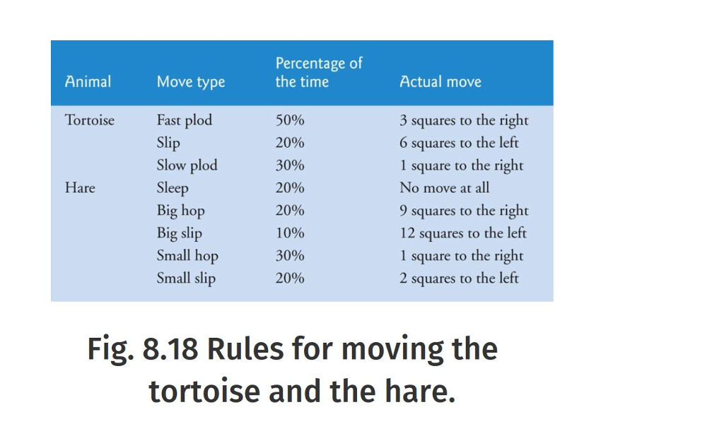 8.12(Simulation: The Tortoise and the Hare) In this exercise, youll re-create the
