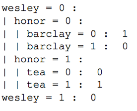 Implement the ID3 decision tree learning algorithm that we discussed in class.