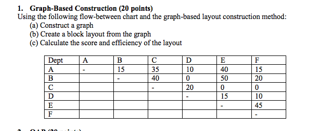  Graph-Based Construction Using the following flow-between chart and the graph-based layout