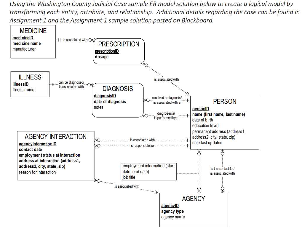  Using the Washington County Judicial Case sample ER model solution below